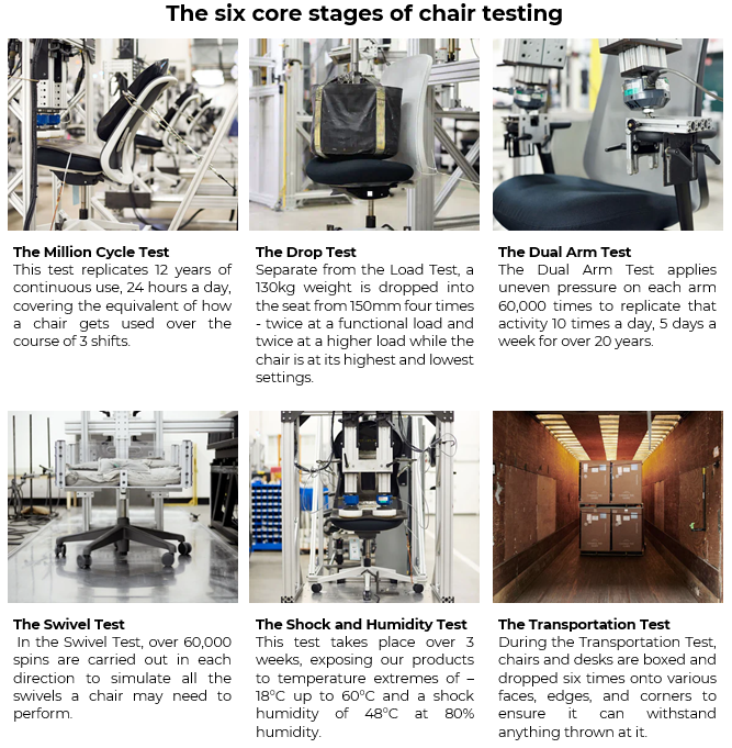 The six core stages of chair testing